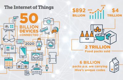 There are nearly two trillion packs manufactured around the world every year; even if we assume that only 1% of them are connected to the IoT, then we are talking about 20 billion packs in the network.