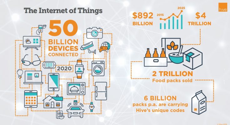 There are nearly two trillion packs manufactured around the world every year; even if we assume that only 1% of them are connected to the IoT, then we are talking about 20 billion packs in the network.