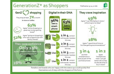 Generation Z shoppers (those aged from 15 to 24) are shop-happy and digitally-savvy consumers who are open to being influenced by retailers – but they also have high expectations of them.