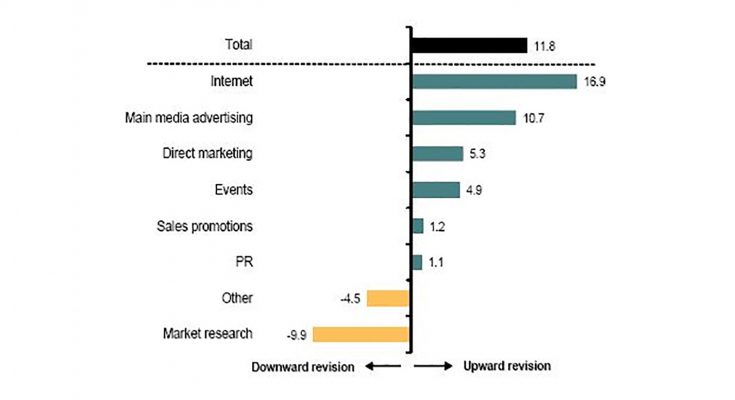 UK marketers have revised their budgets up in the first three months of 2017, with significant growth recorded in internet and main media advertising categories, according to the latest IPA Bellwether Report published today.