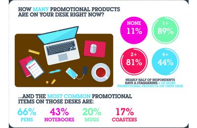 Almost 80% of people receiving a branded gift feel ‘appreciated’, according to new research published by the promotional product industry’s trade body, the BPMA (British Promotional Merchandise Association) to coincide with this year’s Promotional Products Week (PPW) which runs until October 6th.