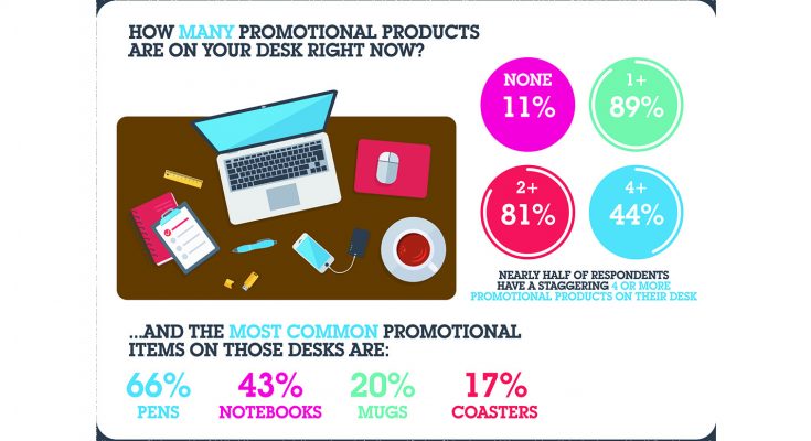 Almost 80% of people receiving a branded gift feel ‘appreciated’, according to new research published by the promotional product industry’s trade body, the BPMA (British Promotional Merchandise Association) to coincide with this year’s Promotional Products Week (PPW) which runs until October 6th.