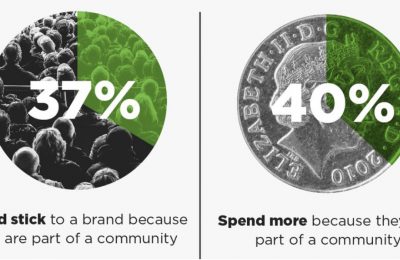 More than half (58%) of consumers aged 25 to 34 say they’d be likely to spend more money on a brand’s products and services if they were part of its community, according to research from content agency Dialogue.