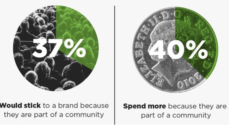 More than half (58%) of consumers aged 25 to 34 say they’d be likely to spend more money on a brand’s products and services if they were part of its community, according to research from content agency Dialogue.