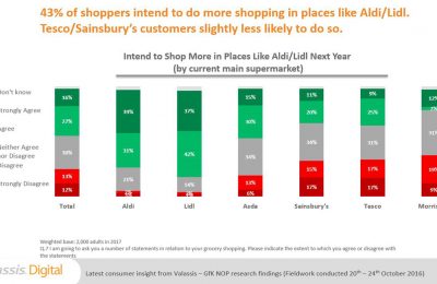 Shoppers are as deal hungry as ever this Christmas, with 42% stating they are on the lookout for promotional offers for the festive supermarket shop, according to a survey by coupon experts Valassis Limited.
