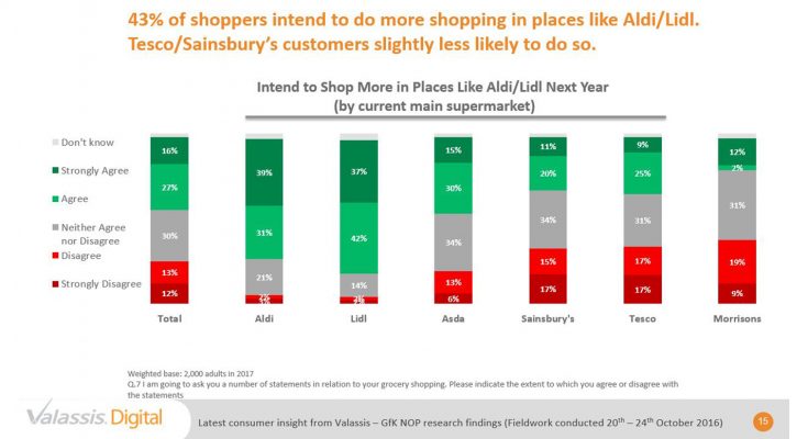 Shoppers are as deal hungry as ever this Christmas, with 42% stating they are on the lookout for promotional offers for the festive supermarket shop, according to a survey by coupon experts Valassis Limited.