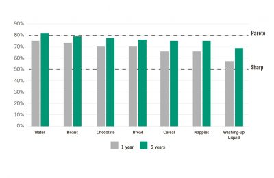 A new report from customer science and retail data experts dunnhumby reveals that the most frequent 20% of shoppers are responsible for 69% of a brand’s sales on average over the course of a year and 76% of a brand’s sales over a five-year period.