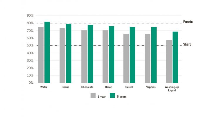 A new report from customer science and retail data experts dunnhumby reveals that the most frequent 20% of shoppers are responsible for 69% of a brand’s sales on average over the course of a year and 76% of a brand’s sales over a five-year period.