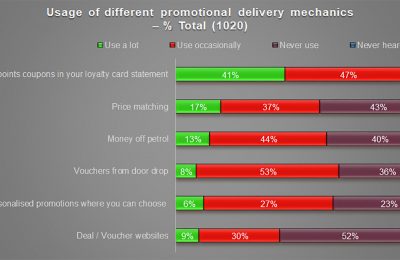 Independent shopper insights consultancy Shoppercentric has published its Shopper Stock Take Index for a third year, which reveals that 41% of consumers use store loyalty cards ‘a lot’ and 47% use them ‘occasionally’. Only 1% of survey respondents said they had never heard of loyalty cards.