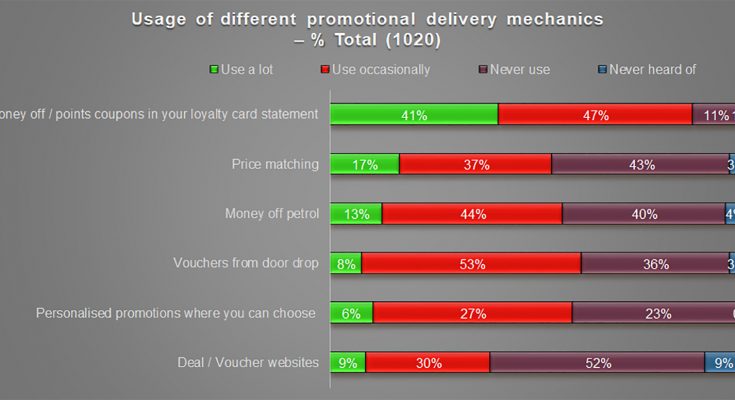 Independent shopper insights consultancy Shoppercentric has published its Shopper Stock Take Index for a third year, which reveals that 41% of consumers use store loyalty cards ‘a lot’ and 47% use them ‘occasionally’. Only 1% of survey respondents said they had never heard of loyalty cards.