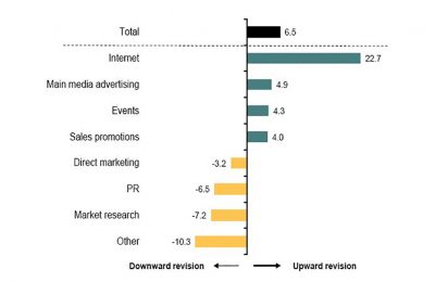 The latest IPA Bellwether report from the Institute of Practitioners in Advertising reveals a significant increase in the number of clients increasing their spend on ‘sales promotion’, at +4.0.