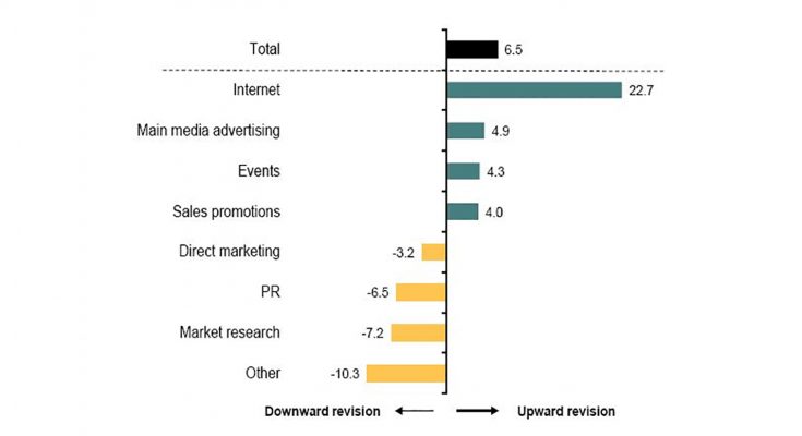 The latest IPA Bellwether report from the Institute of Practitioners in Advertising reveals a significant increase in the number of clients increasing their spend on ‘sales promotion’, at +4.0.