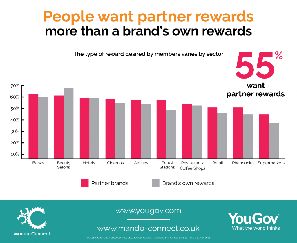 People want partner rewards more than a brand's own rewards