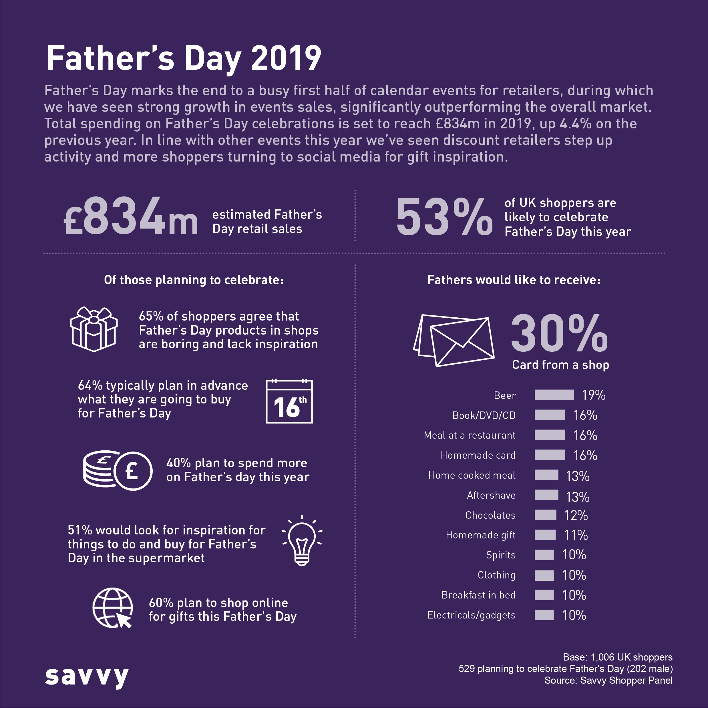 2019 Infographic - Savvy on Fathers Day Shoppers